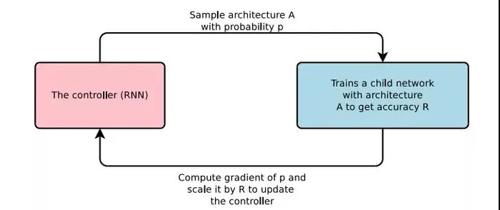 自动选模型+调参：谷歌AutoML背后的技术解析