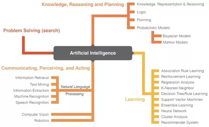 除了深度学习，你需要知道AI技术的23个方向 | 机器之心首份技术报告