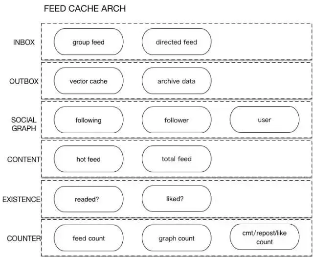 Feed系统架构与Feed缓存模型