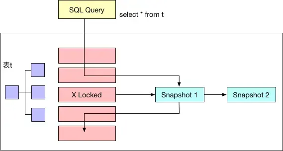 MySQL探秘(六):InnoDB一致性非锁定读