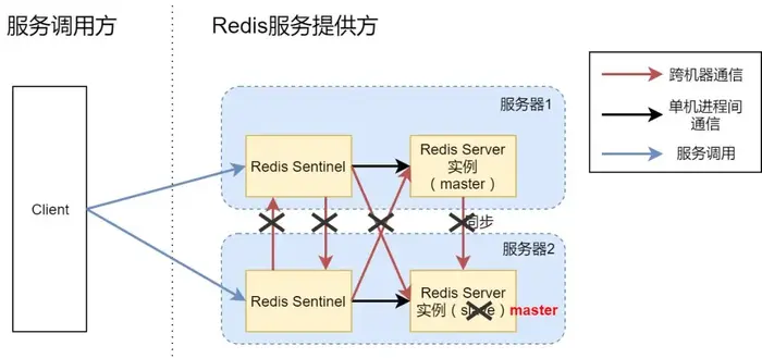 高可用 Redis 服务架构分析与搭建