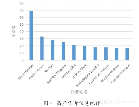 《中国人工智能学会通讯》——8.38 文献统计分析