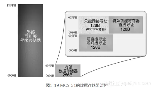 《例说51单片机（C语言版）（第3版）》——1-3 认识MCS-51的存储器结构