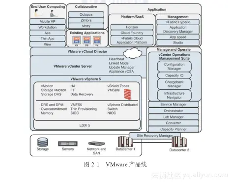 《虚拟数据中心构建指南》——2.1　VMware概述