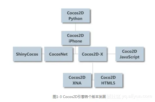 《Cocos2D-X游戏开发技术精解》一1.2 Cocos2D-X引擎的来历