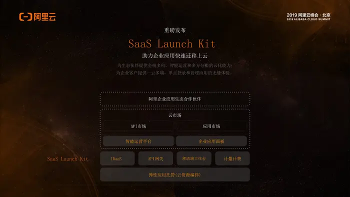 SaaS加速器 III 技术中心：提供SaaS Launchkit，快速定制，一云多端等能力，一云多端将通过小程序云实现