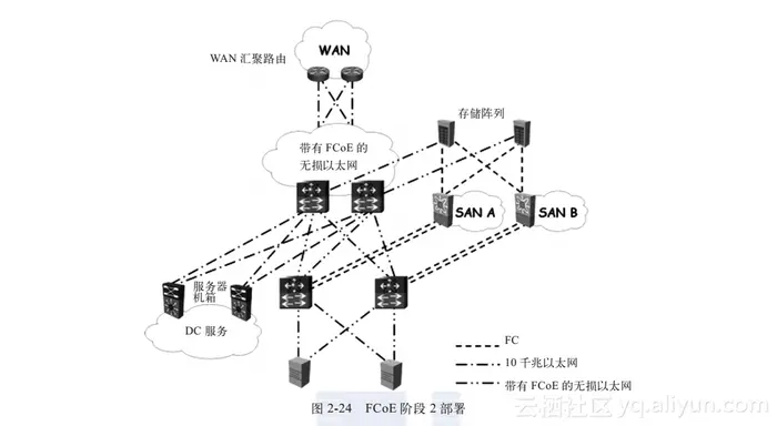 《私有云计算整合、虚拟化和面向服务的基础设施》一2.6统一数据中心光纤