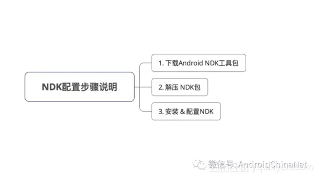 一定能成功的Android NDK环境配置教程