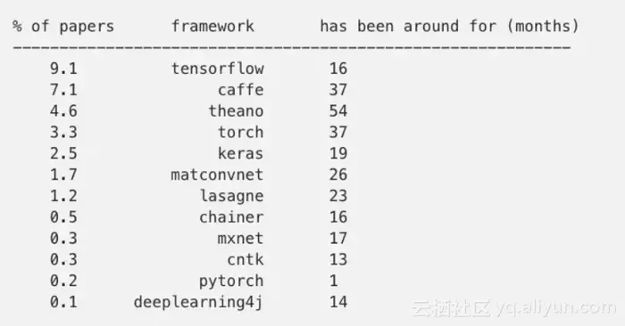 Karpathy更新深度学习开源框架排名：TensorFlow第一，PyTorch第二