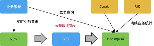 BDS-HBase集群之间数据迁移同步的利器