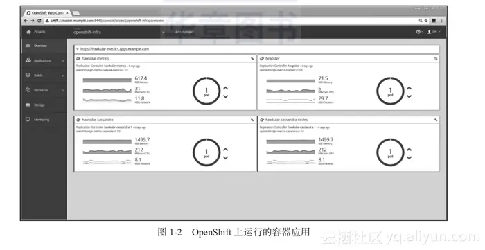 《开源容器云OpenShift：构建基于Kubernetes的企业应用云平台》一1.3　OpenShift