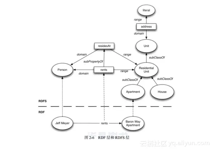 《语义网基础教程（原书第3版）》—— 2.4　RDFS：添加语义