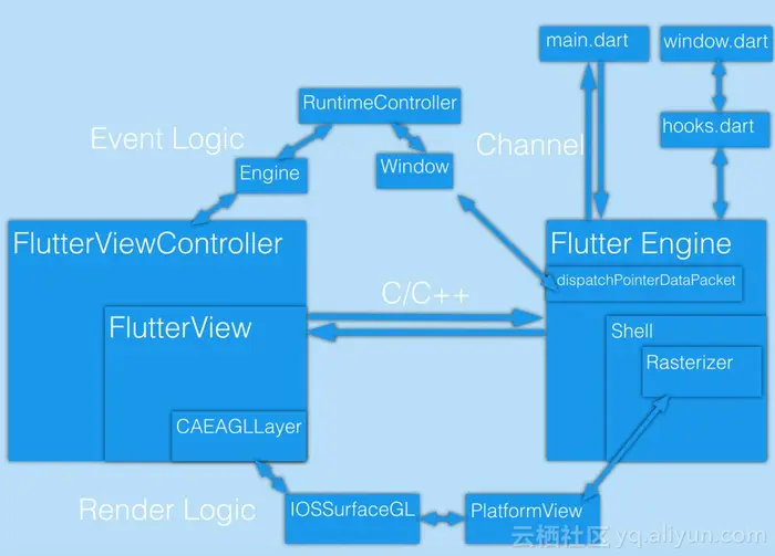 深入理解 Flutter 的编译原理与优化