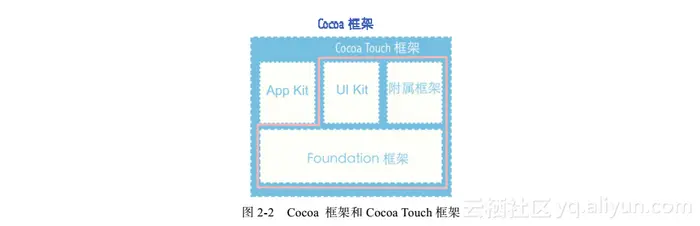 《企业级ios应用开发实战》一2.3 Cocoa Touch 框架简介