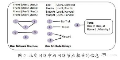 《中国人工智能学会通讯》——3.3 基于网络结构和节点信息的网络表 示方法