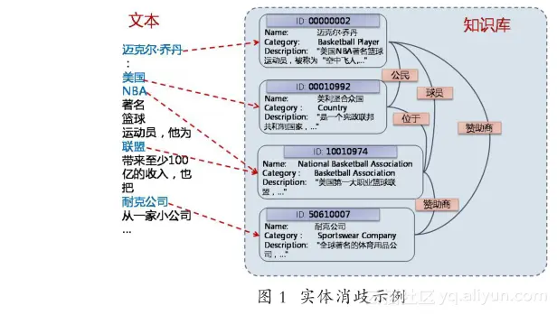 《中国人工智能学会通讯》——6.6 实体消歧技术研究