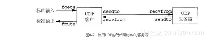 《UNIX网络编程 卷1：套接字联网API（第3版）》——8.3　UDP回射服务器程序：main函数
