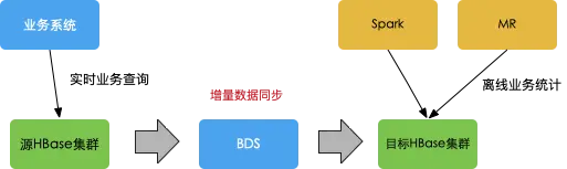 BDS-HBase集群之间数据迁移同步的利器