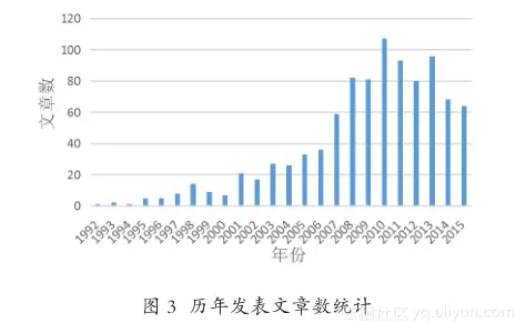 《中国人工智能学会通讯》——8.38 文献统计分析