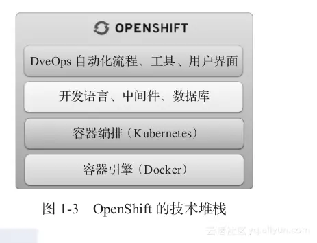 《开源容器云OpenShift：构建基于Kubernetes的企业应用云平台》一1.4　Docker、Kubernetes与OpenShift