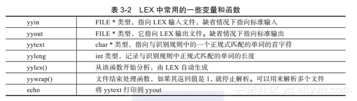 《编译与反编译技术实战 》一3.3　词法分析器的LEX实现