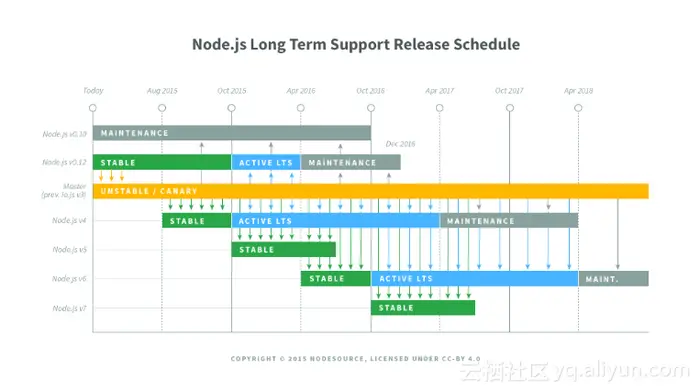 Node.js 是如何创建开源社区模式的