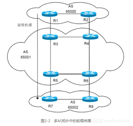 《OSPF和IS-IS详解》一2.4　理解内部BGP