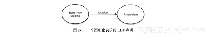 《语义网基础教程（原书第3版）》—— 2.2　RDF：数据模型