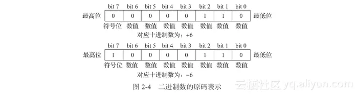 《C语言编程魔法书：基于C11标准》——2.2　整数在计算机中的表示