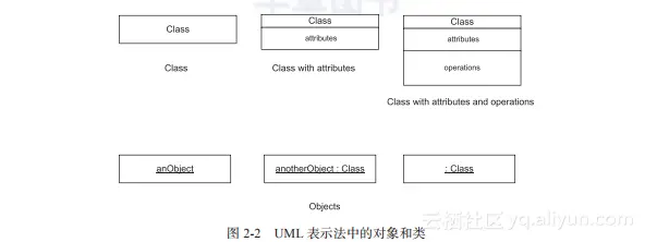 《软件建模与设计: UML、用例、模式和软件体系结构》一一2.3　类和对象