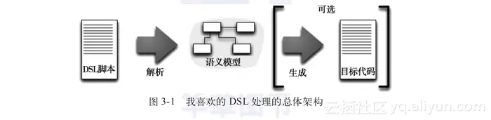 《领域特定语言》一第3章 实现DSL 3.1DSL处理之架构