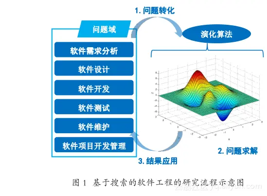 《中国人工智能学会通讯》——8.35 软件工程中的演化计算研究
