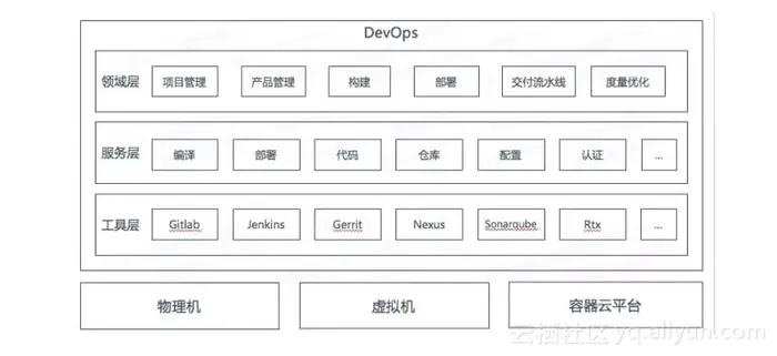 万达网络科技的DevOps平台架构解析