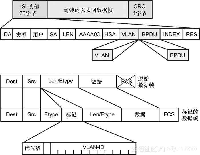 《CCIE路由和交换认证考试指南（第5版） （第1卷）》——2.3节VLAN Trunk： ISL和802.1Q