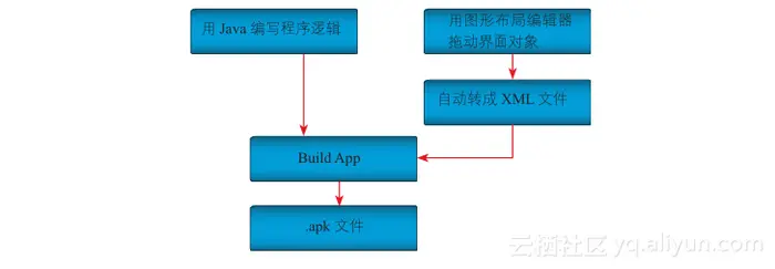 《Android App开发入门：使用Android Studio 2.X开发环境》—— 2-2   Android 程序的设计流程