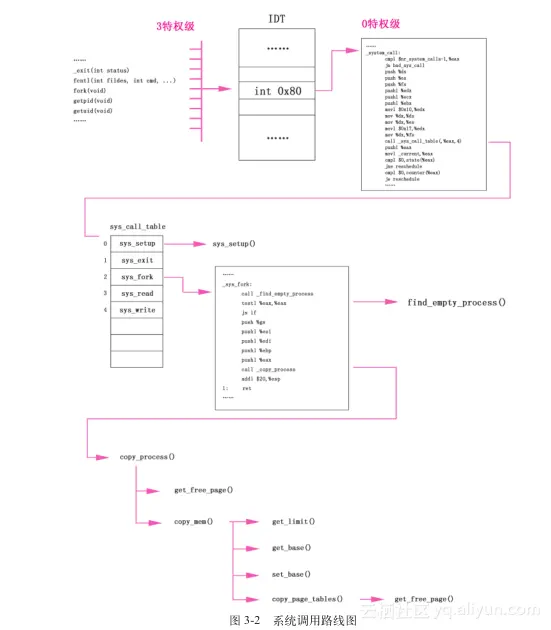 《Linux内核设计的艺术：图解Linux操作系统架构设计与实现原理》——第3章 进程1的创建及执行  3.1　进程1的创建