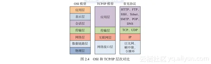 《VMware 网络技术：原理与实践》—— 2.5　OSI和TCP/IP模型的对比
