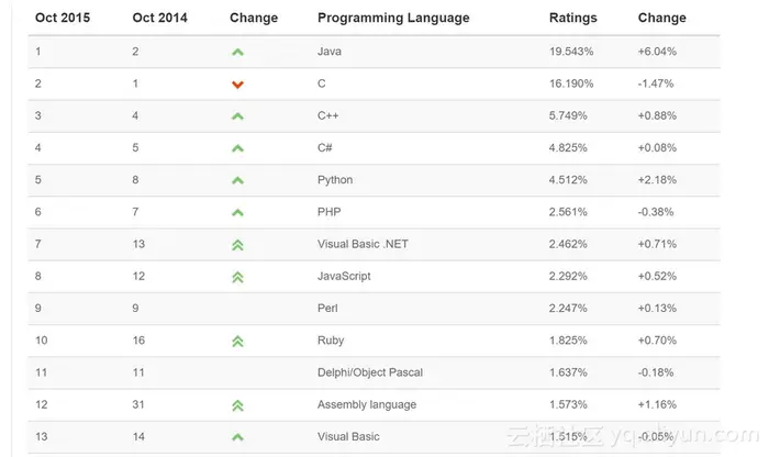 TIOBE 10月编程语言排行榜，Ruby 进入前十
