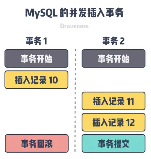 为什么 MySQL 的自增主键不单调也不连续