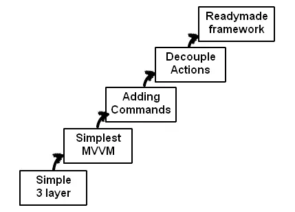 WPF MVVM 架构 Step By Step(1)（介绍）