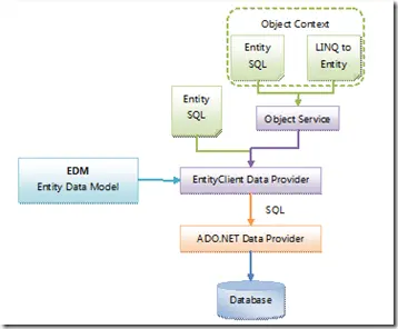 使用Entity Framework和WCF Ria Services开发SilverLight之1：简单模型