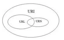 一起谈.NET技术，URI和URL及URN的区别
