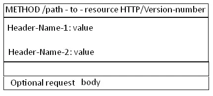 HTTP协议详解