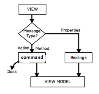 [译]WPF MVVM 架构 Step By Step(5)（添加actions和INotifyPropertyChanged接口）