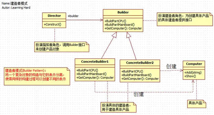 C#设计模式(5)——建造者模式（Builder Pattern）