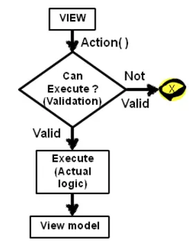 [译]WPF MVVM 架构 Step By Step(5)（添加actions和INotifyPropertyChanged接口）