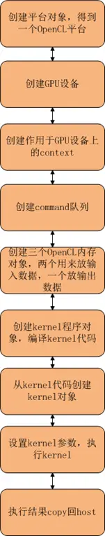 OpenCL 学习step by step (2) 一个简单的OpenCL的程序