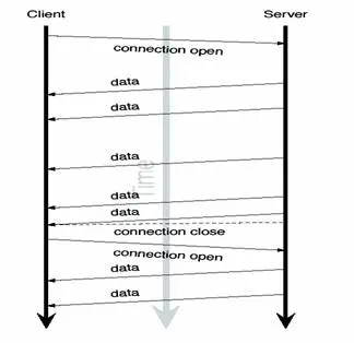 客户端与服务器持续同步解析（轮询，comet，WebSocket）