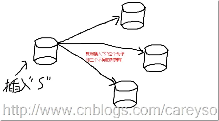 SQL Server复制入门(一)----复制简介