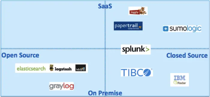 大数据日志分析产品——SaaS Cloud, e.g. Papertrail, Loggly, Sumo Logic；Open Source Frameworks, e.g. ELK stack, Graylog；Enterprise Products, e.g. TIBCO LogLogic, I